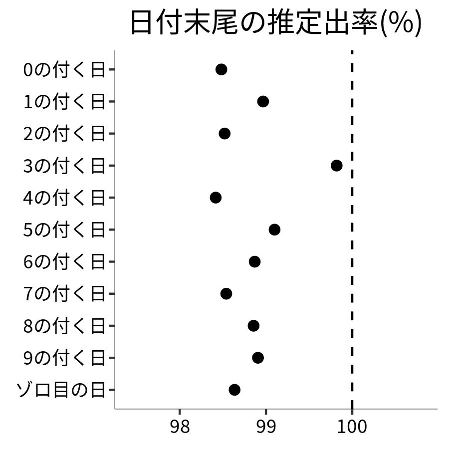 日付末尾ごとの出率