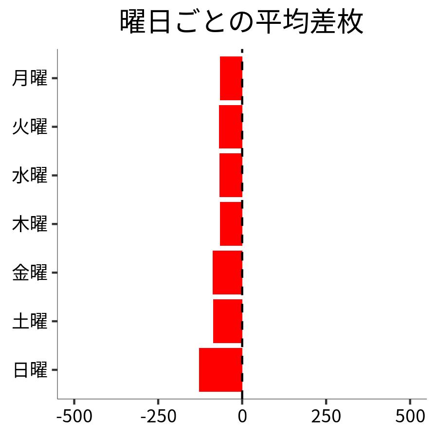 曜日ごとの平均差枚