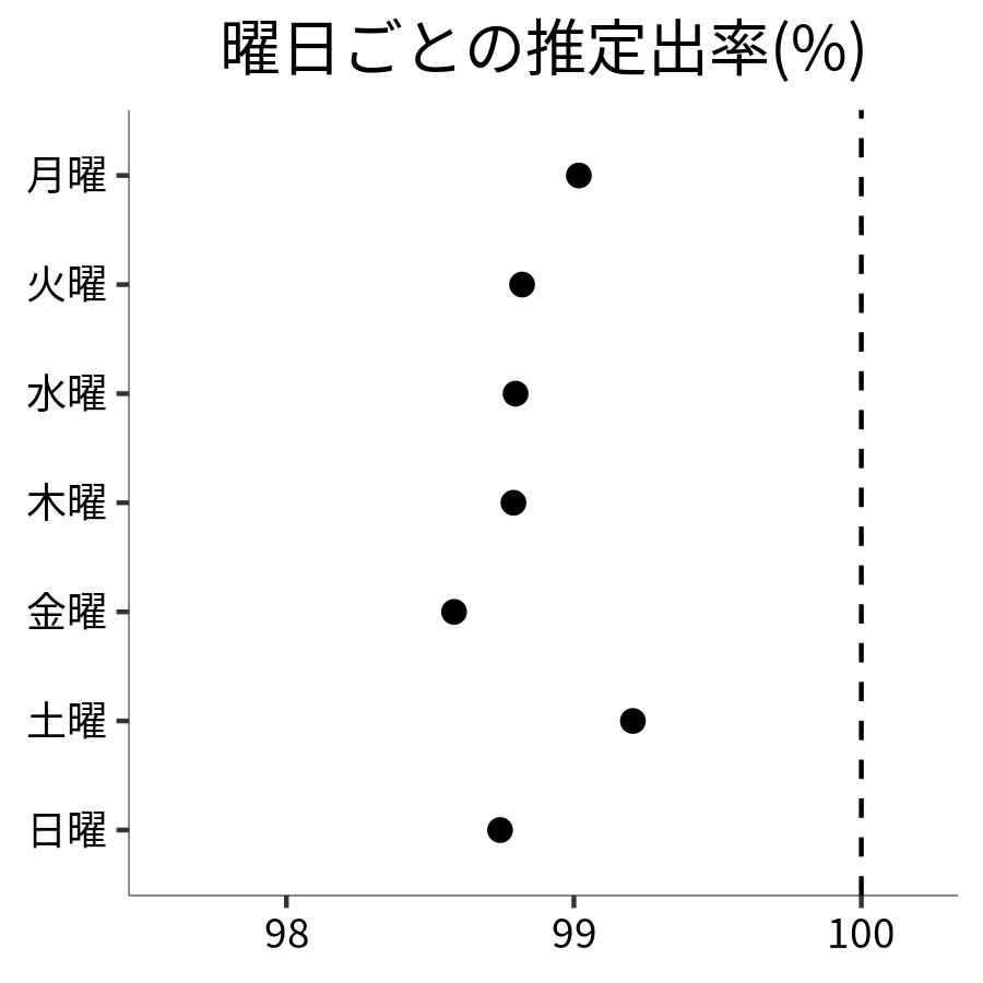 曜日ごとの出率