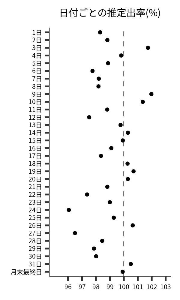 日付ごとの出率