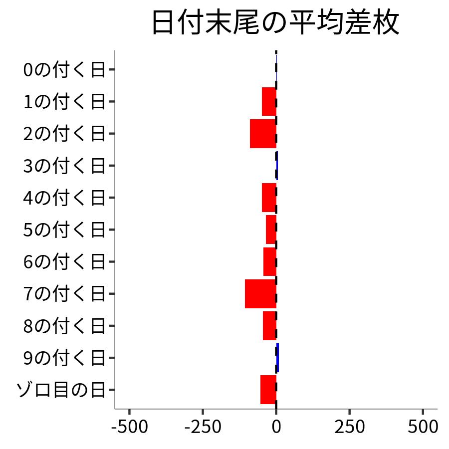 日付末尾ごとの平均差枚