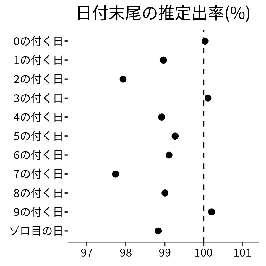 日付末尾ごとの出率