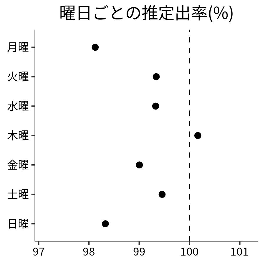 曜日ごとの出率