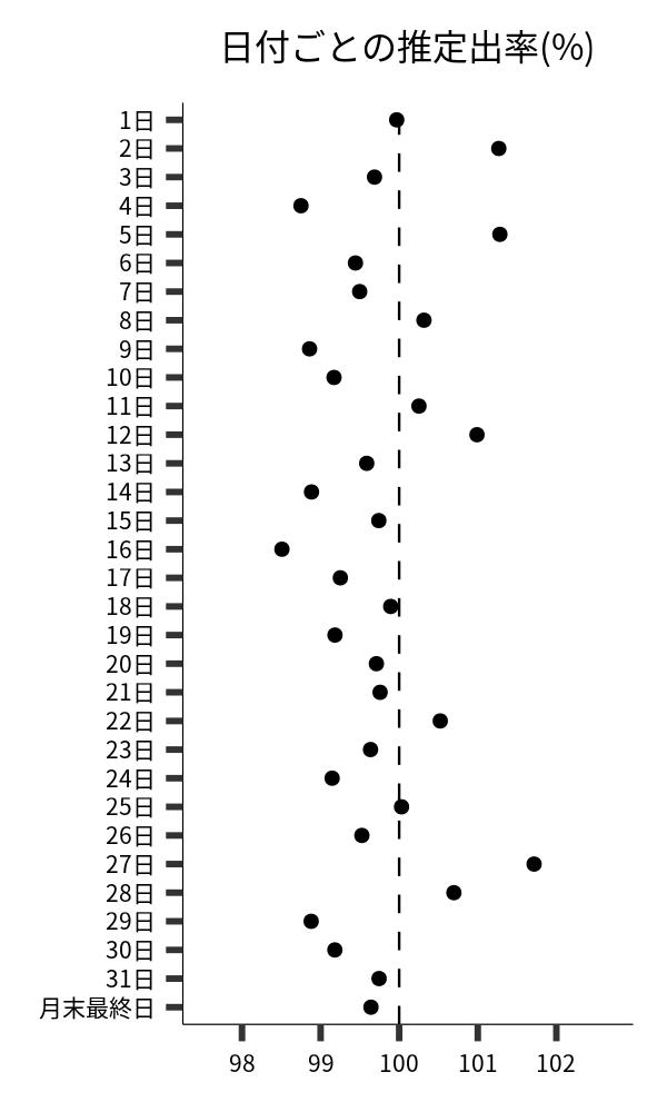 日付ごとの出率