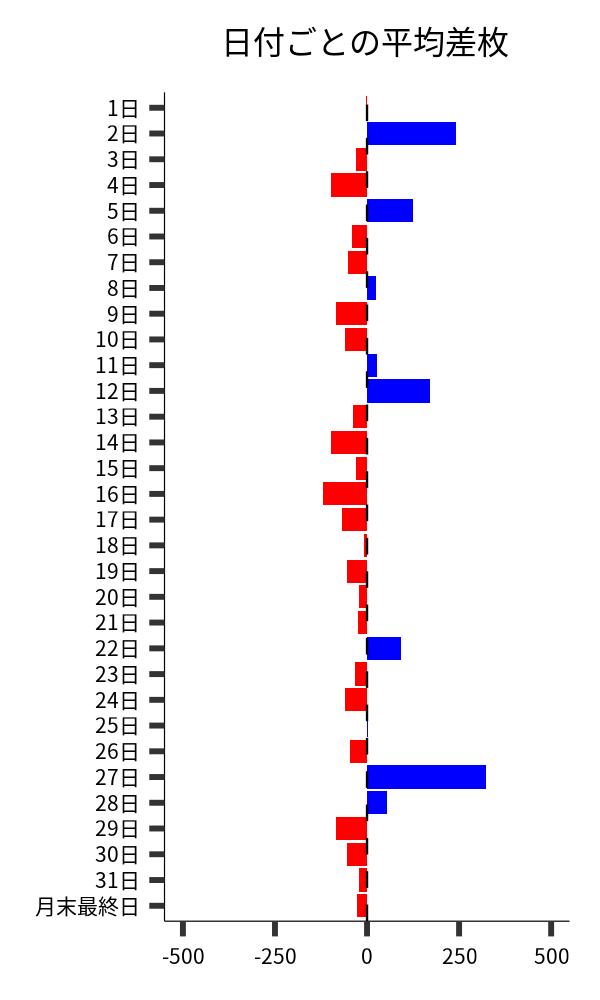 日付ごとの平均差枚