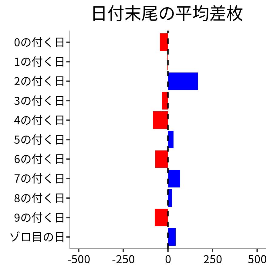 日付末尾ごとの平均差枚