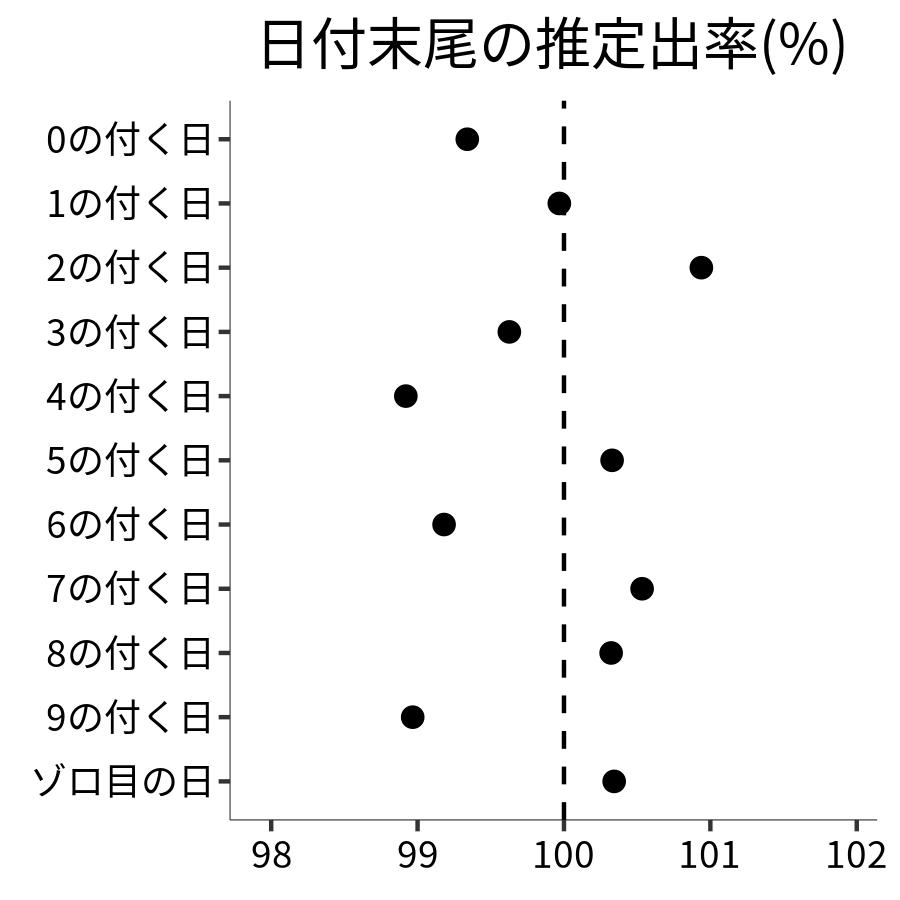 日付末尾ごとの出率