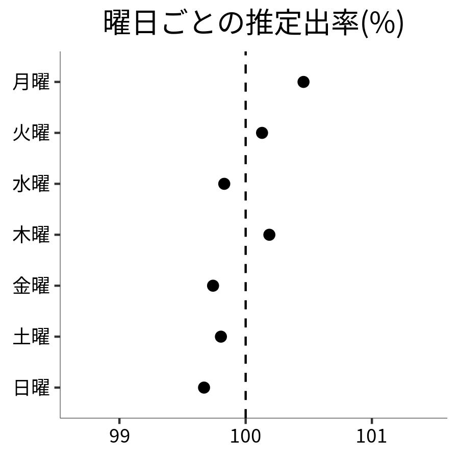 曜日ごとの出率