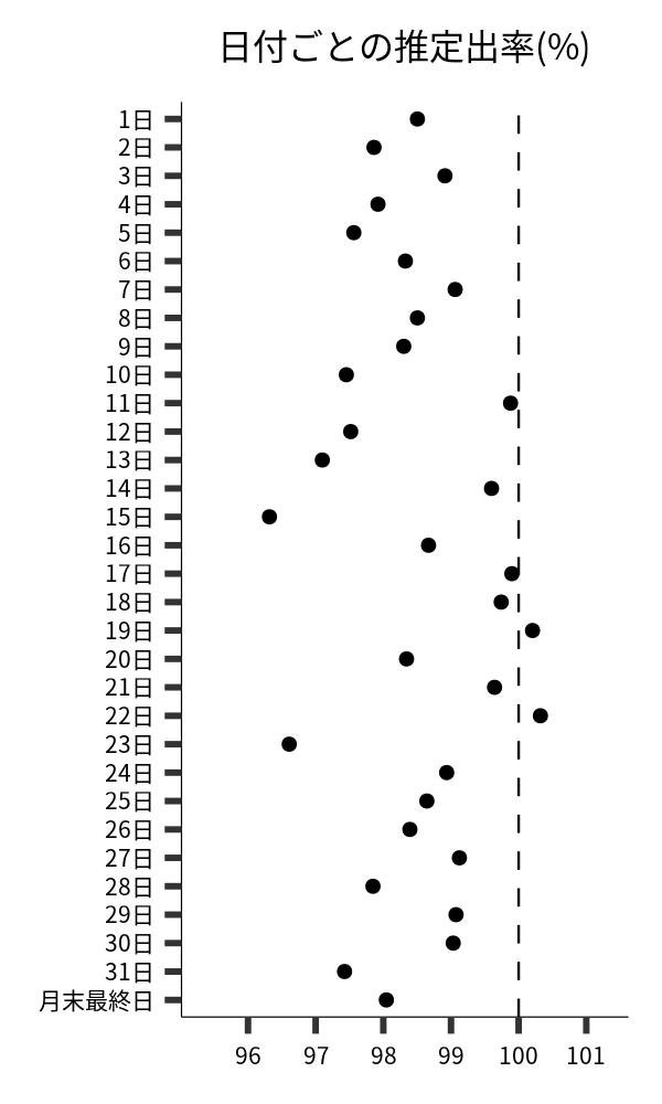 日付ごとの出率