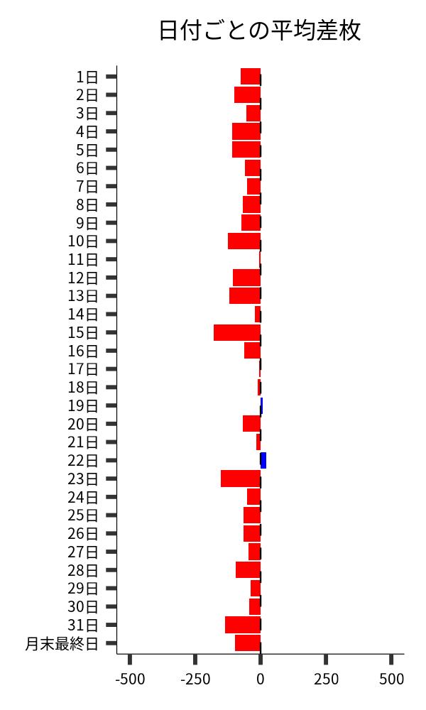 日付ごとの平均差枚