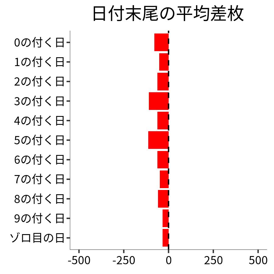 日付末尾ごとの平均差枚