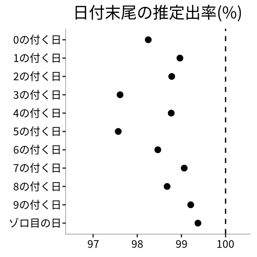 日付末尾ごとの出率