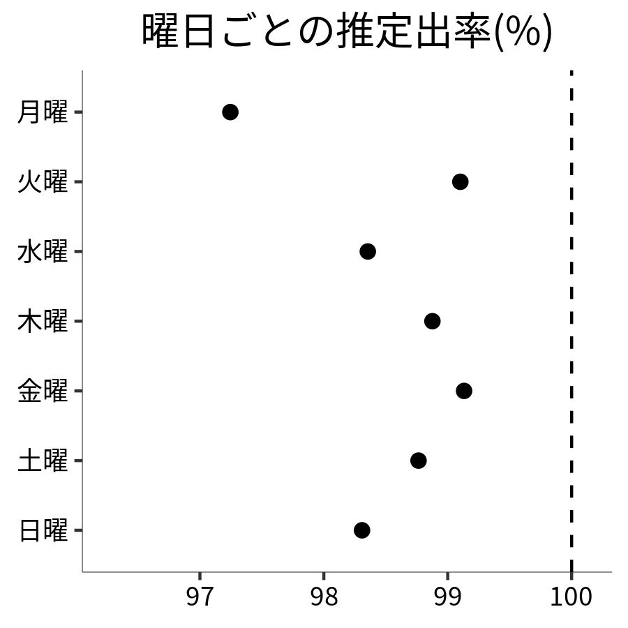 曜日ごとの出率