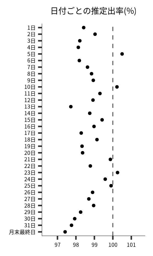 日付ごとの出率