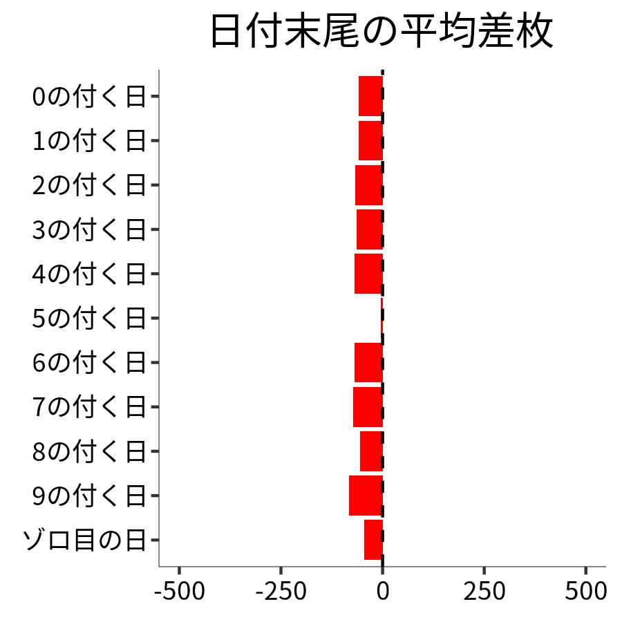 日付末尾ごとの平均差枚