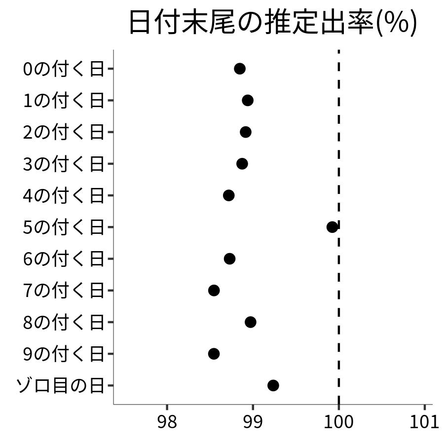 日付末尾ごとの出率