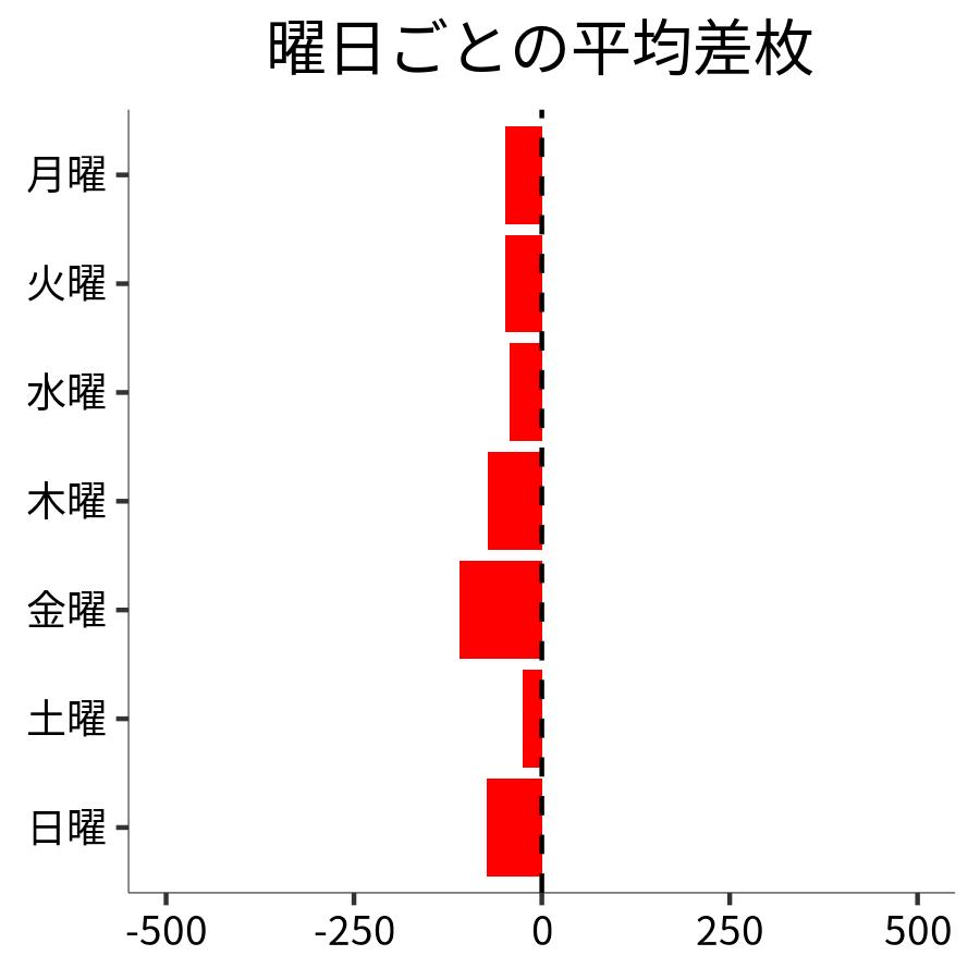 曜日ごとの平均差枚