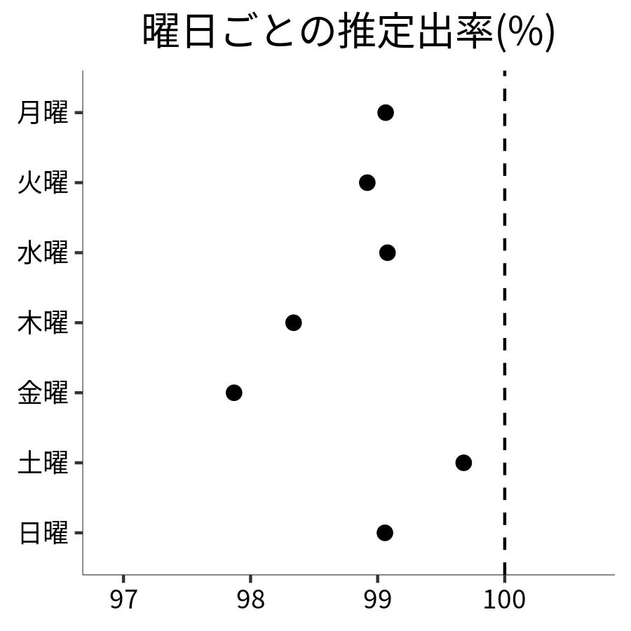 曜日ごとの出率