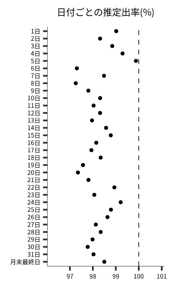 日付ごとの出率