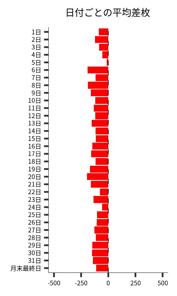 日付ごとの平均差枚