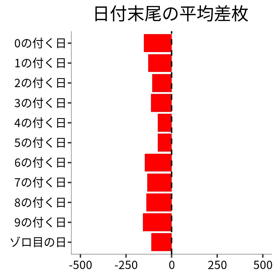 日付末尾ごとの平均差枚