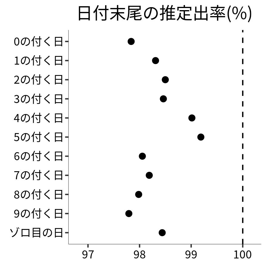 日付末尾ごとの出率