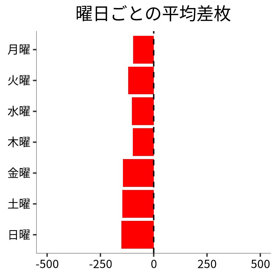 曜日ごとの平均差枚