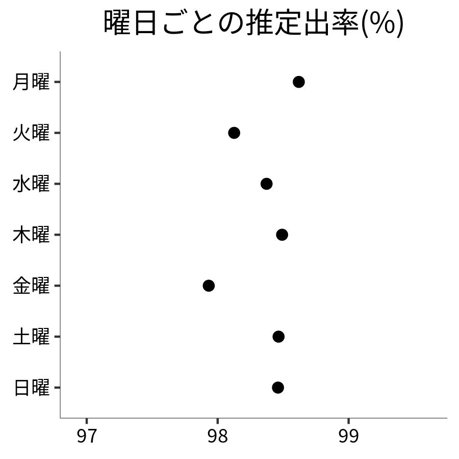 曜日ごとの出率