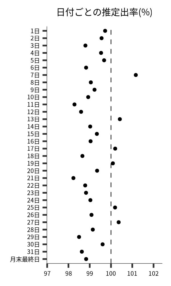 日付ごとの出率