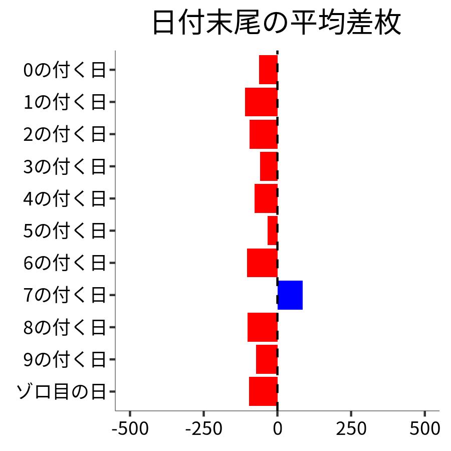 日付末尾ごとの平均差枚