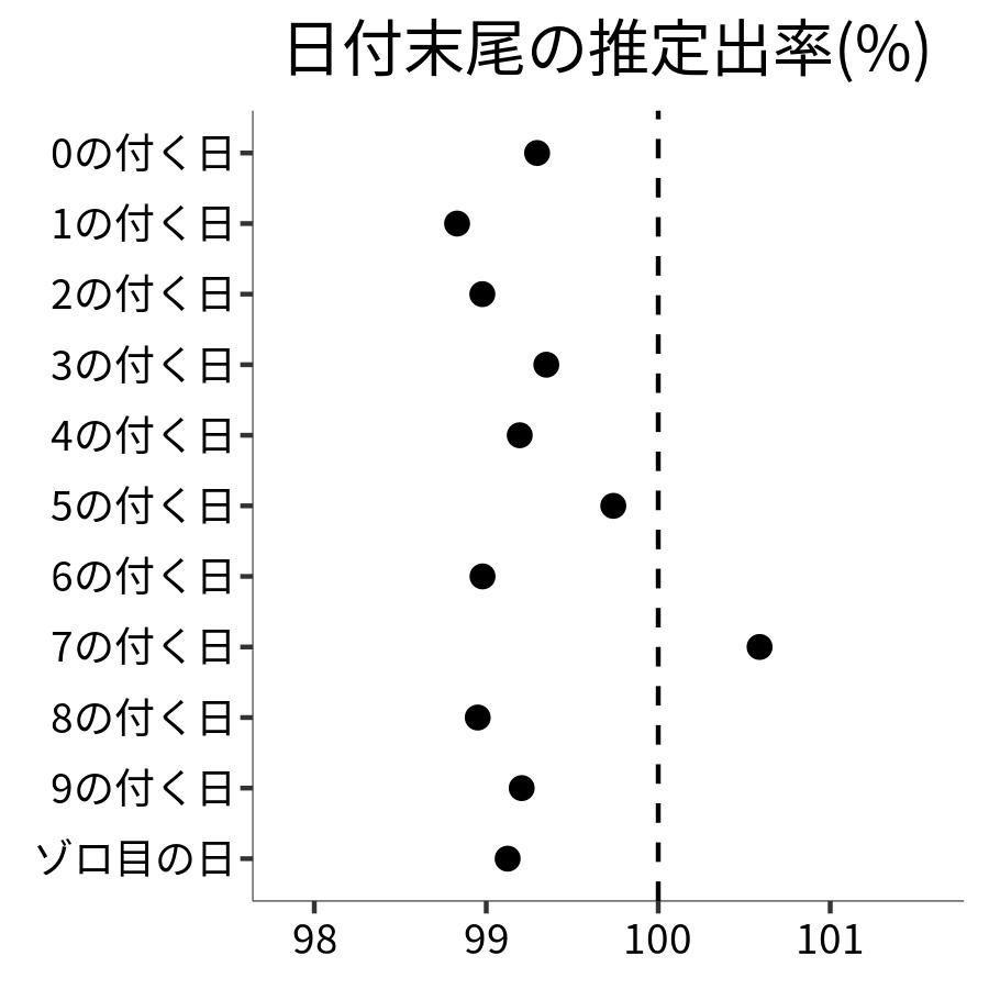 日付末尾ごとの出率