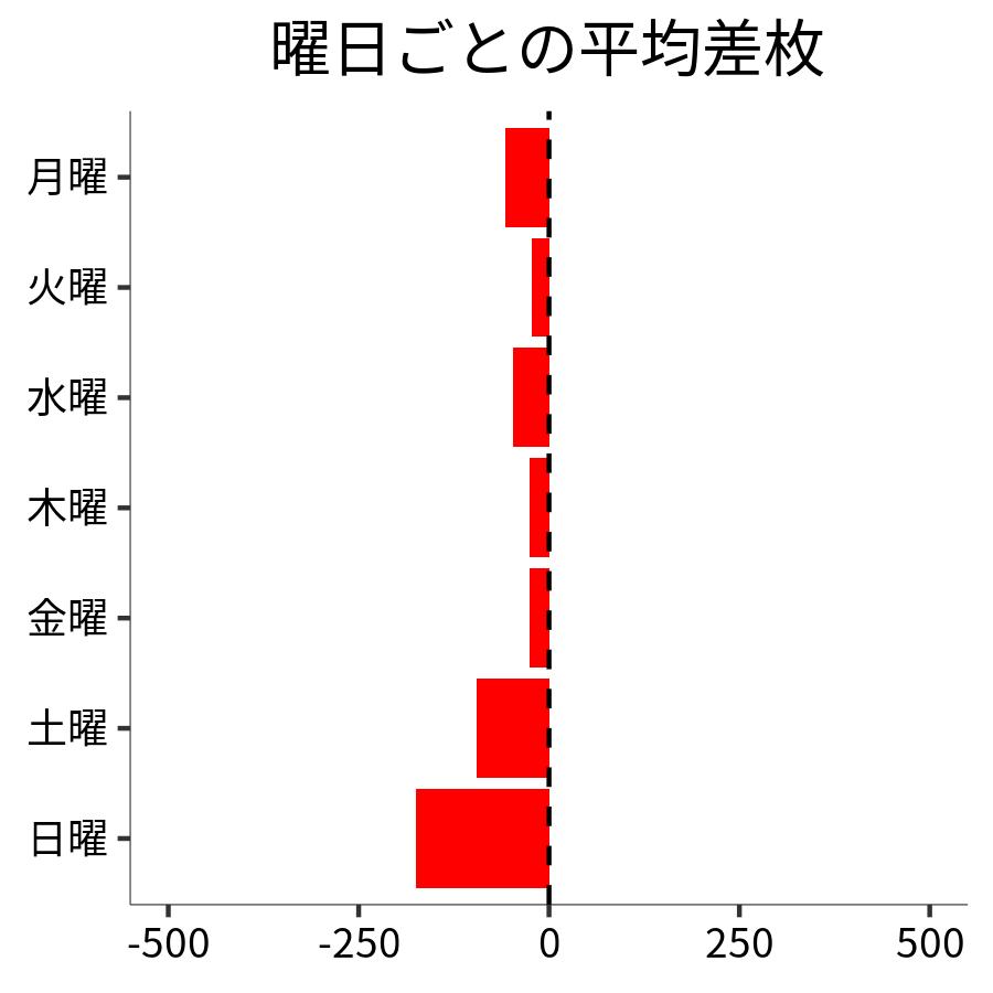 曜日ごとの平均差枚