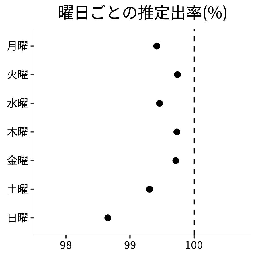 曜日ごとの出率