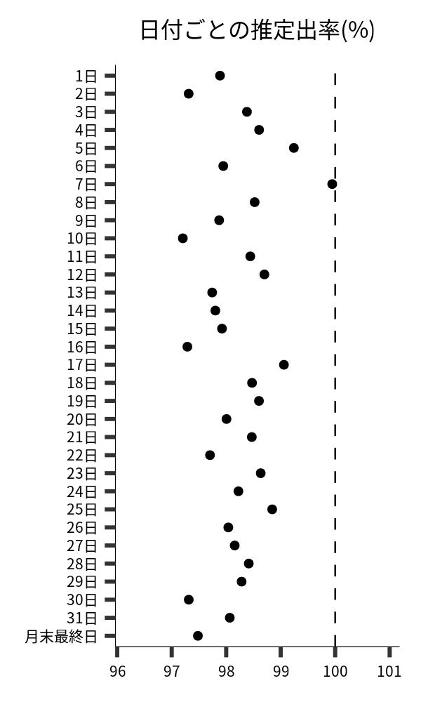 日付ごとの出率