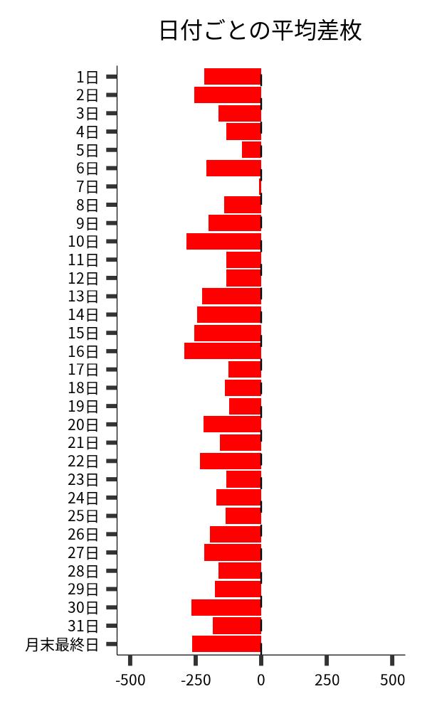 日付ごとの平均差枚