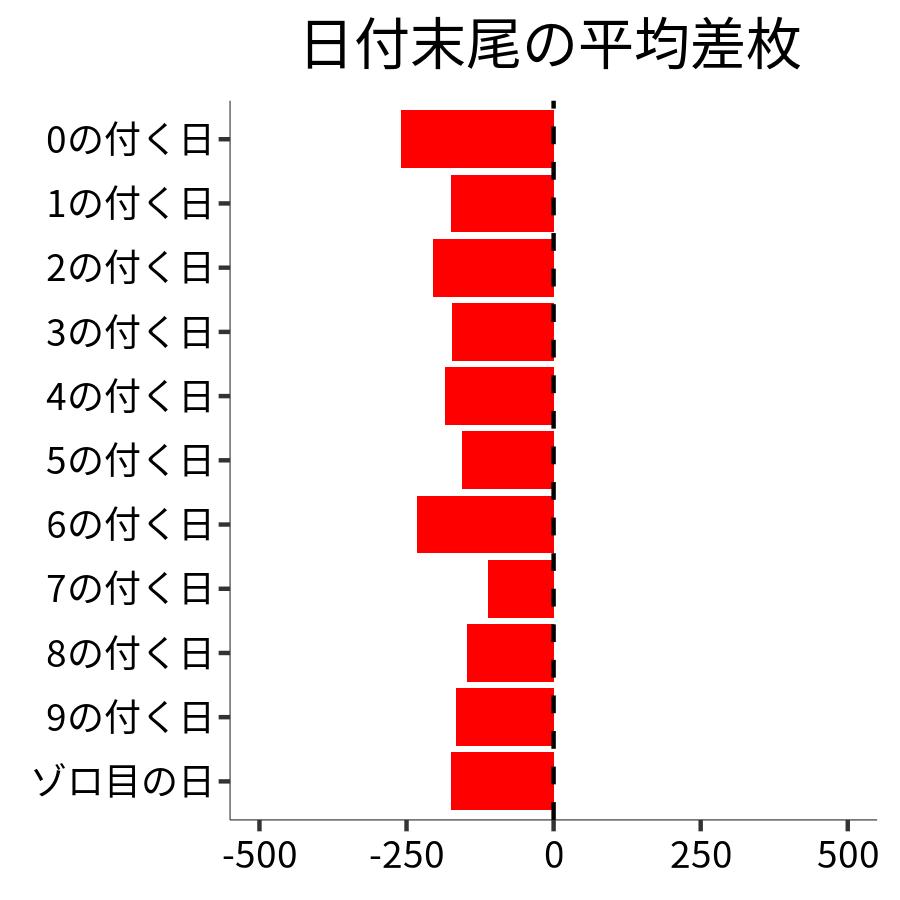 日付末尾ごとの平均差枚