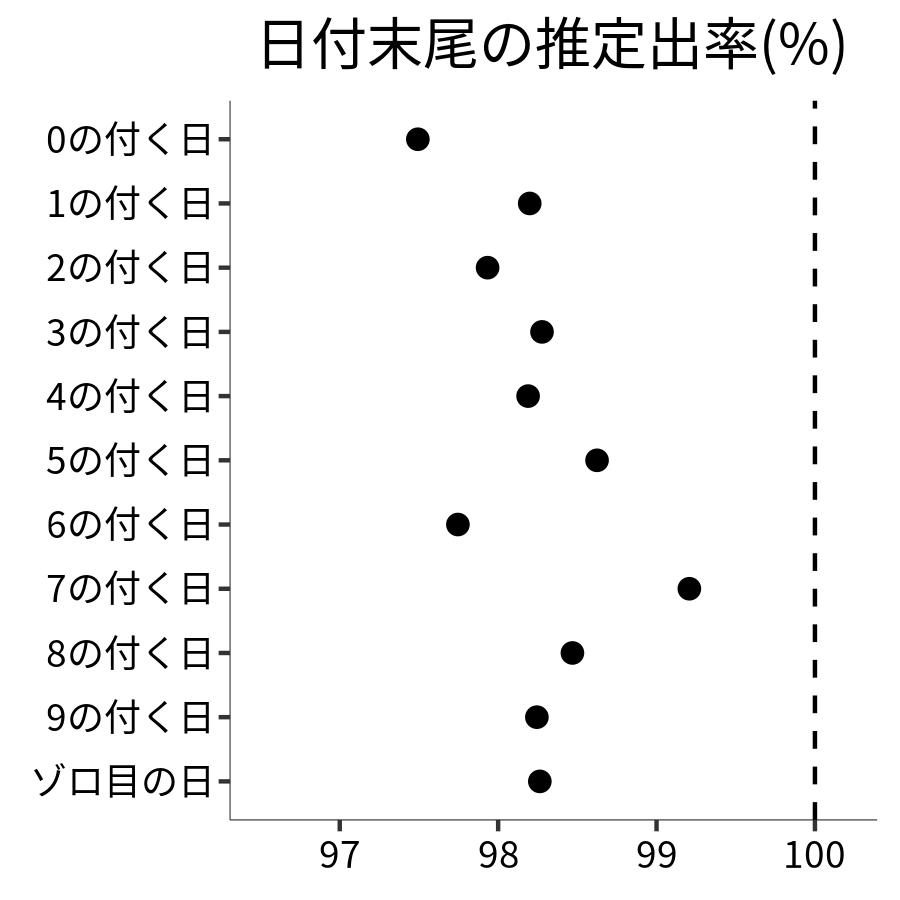 日付末尾ごとの出率