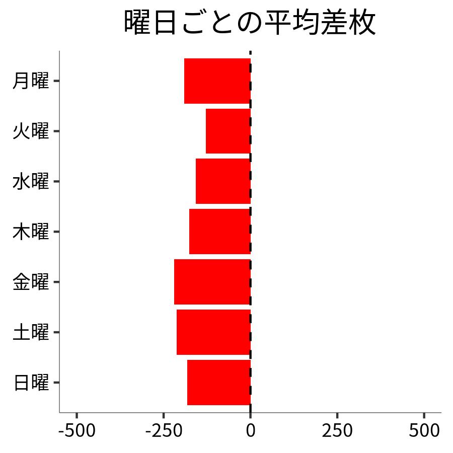 曜日ごとの平均差枚