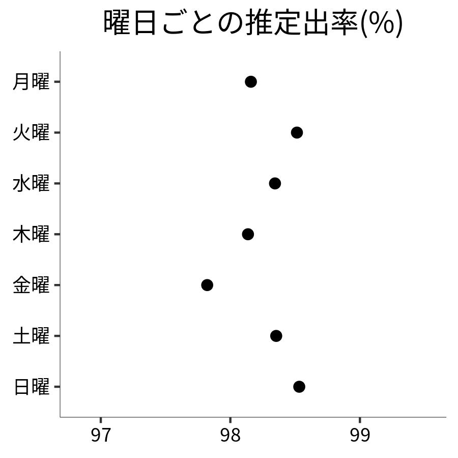 曜日ごとの出率