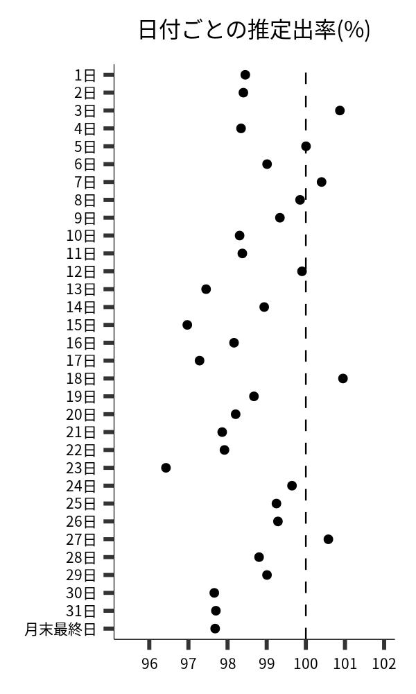 日付ごとの出率