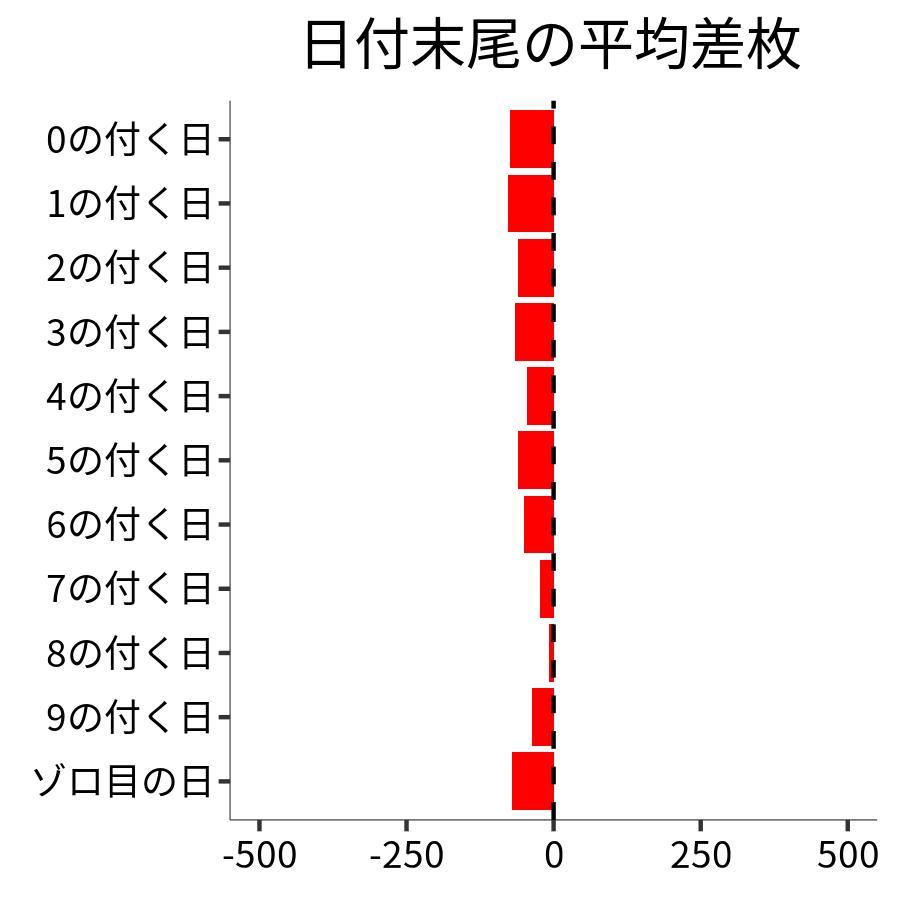 日付末尾ごとの平均差枚