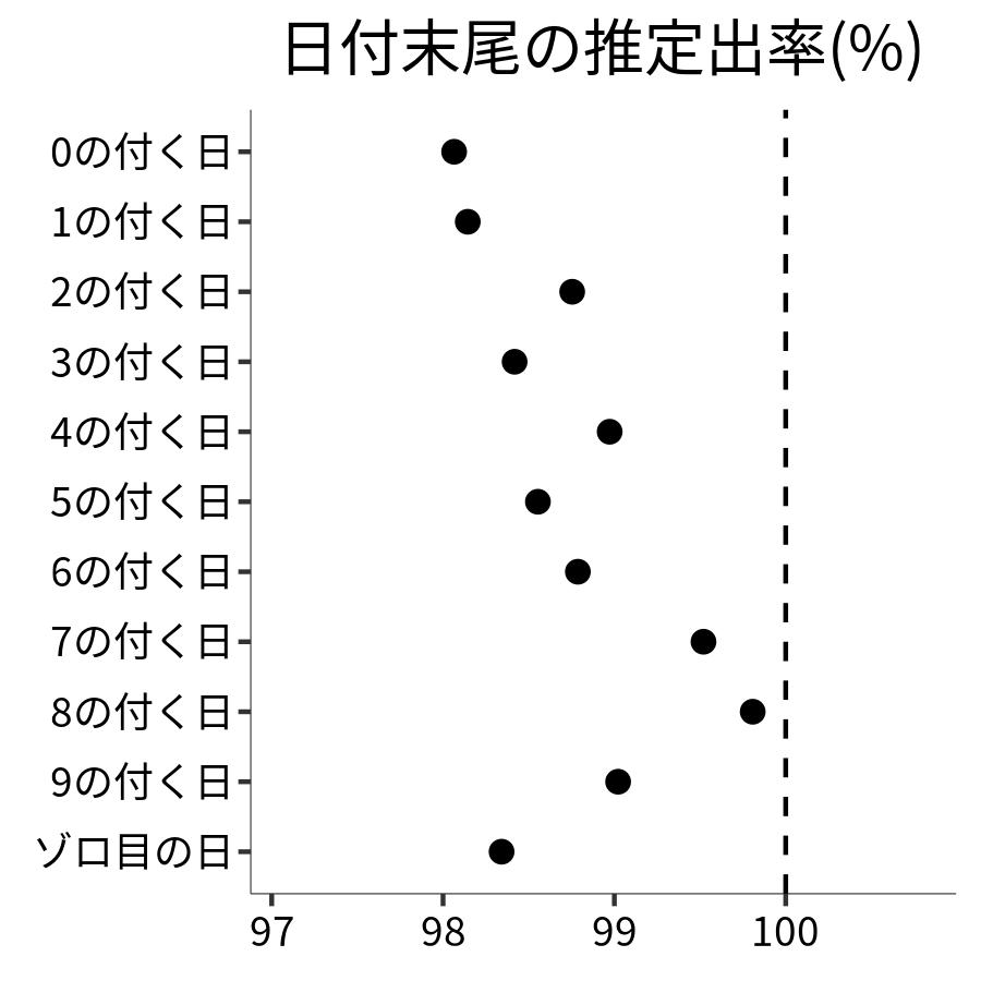 日付末尾ごとの出率