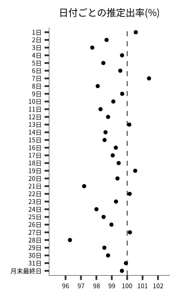 日付ごとの出率
