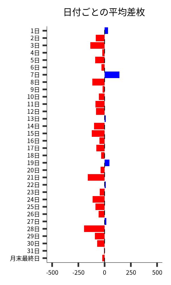 日付ごとの平均差枚