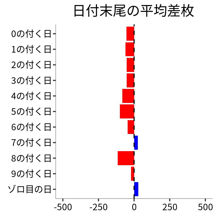 日付末尾ごとの平均差枚