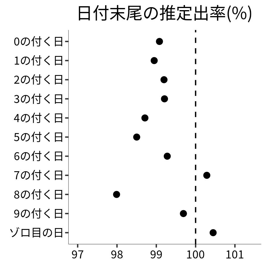 日付末尾ごとの出率