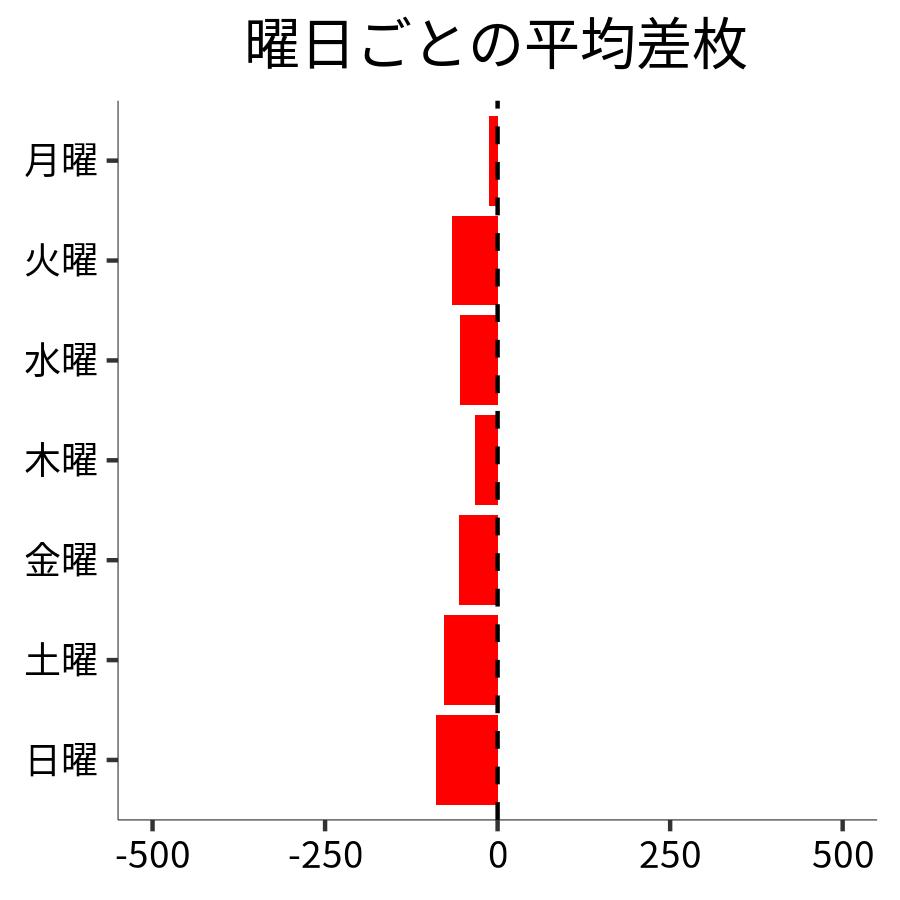 曜日ごとの平均差枚