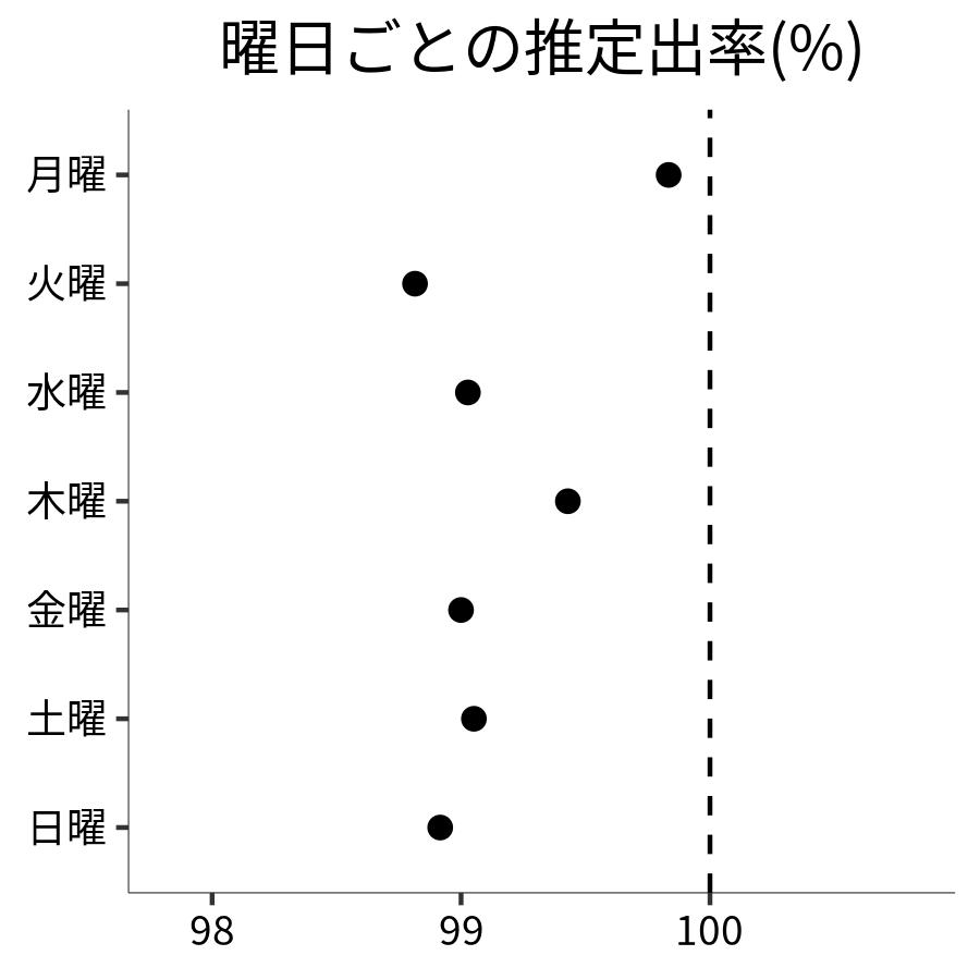 曜日ごとの出率