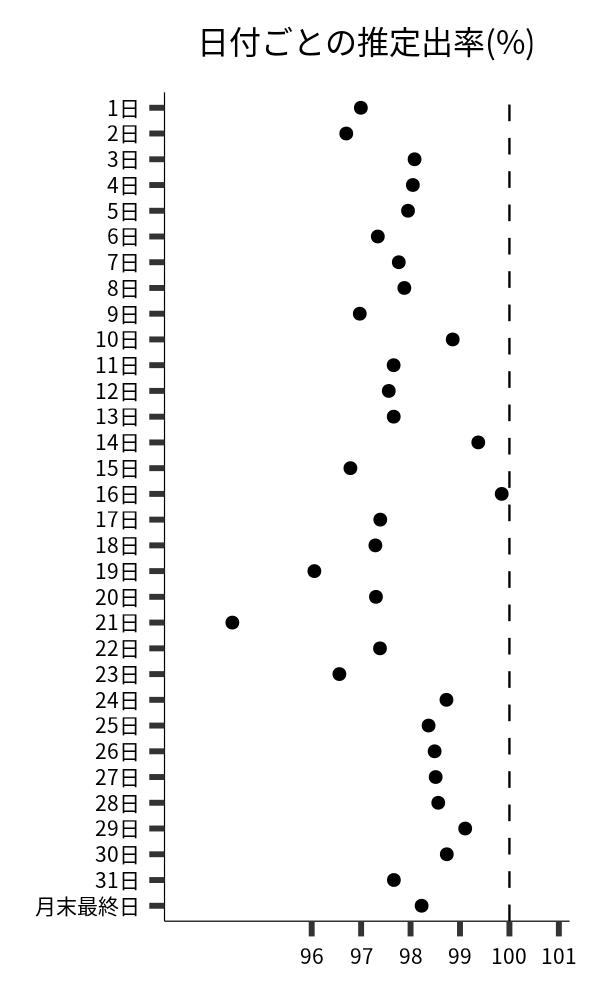 日付ごとの出率