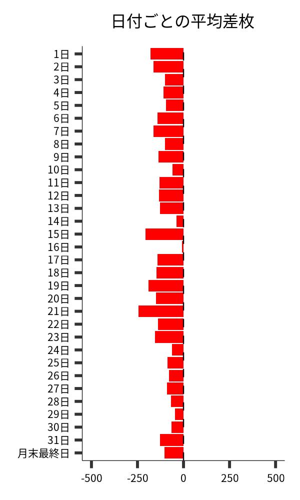 日付ごとの平均差枚